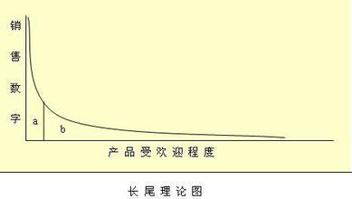  长尾营销 长尾理论、弱者法则和弱势营销