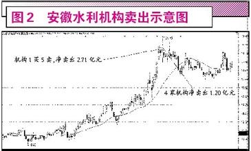  股票买点卖点 把卖点变成买点