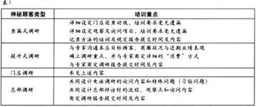  神秘顾客法不包括下列 大卖场的神秘顾客制度如何设计？