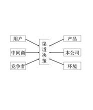  网络营销的渠道策略 营销渠道策略理论的演进