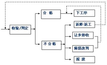  工序移交职责 工序控制及主管的职责