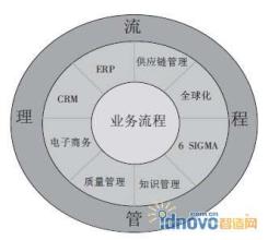  bpr流程 业务流程管理（BPR）实施之六个自我测验