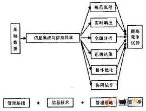  业务流程 流程决定结果--向业务流程管理（BPR）要效益