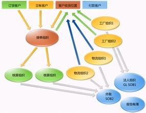  供应链管理：市场整合的关键