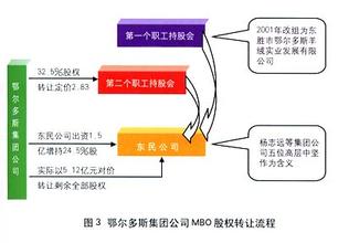  招标质疑程序 质疑MBO的程序合法性