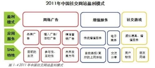  社交app盈利模式 “社交商业”的盈利模式