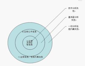  市场有效性假说 有效市场假说的基本含义