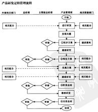  新产品开发提问 新产品开发八问