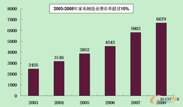  媒介二元市场 中国家电产品的二元化市场特性分析