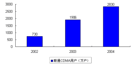  cdma可以增大通信带宽 CDMA，牵动通信市场