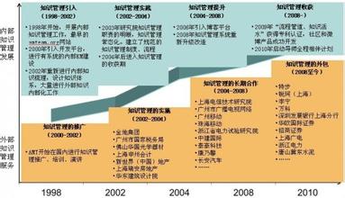  华为知识管理现状 中国知识管理的“数字”现状