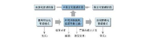  家族企业管理 家族企业如何职业化管理