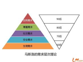  马斯洛需要层次理论 马斯洛理理论解读