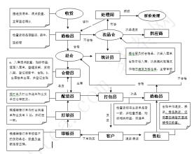  如何做好仓储管理工作 仓储管理工作六部曲