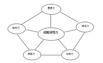  什么是领导力 领导力是战略起点