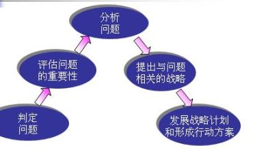  企业营销战略分析 在线营销战略为企业增效