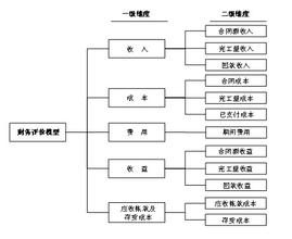  基金业绩评价体系 建立多业务企业的业绩评价体系