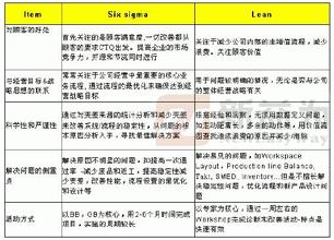  精益六西格玛案例 六西格玛哲学与精益思想比较浅析