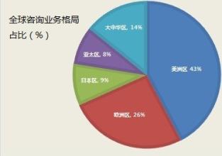  文化产业发展分析 中国管理咨询产业发展的分析（七）