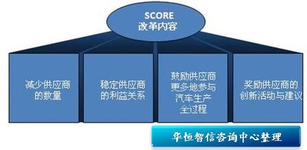  案例分析：克莱斯勒的供应链关系改造