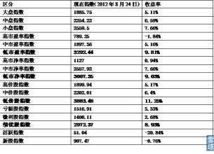  投资 5种 退出方式 投资方式比较(5)