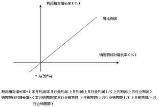  市场战略分析工具集合 基于销售额利润的战略分析工具