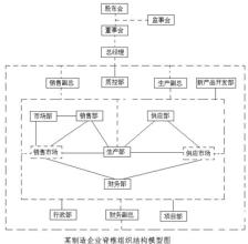  脊椎3d模型 企业组织结构的一种创新模型——企业脊椎组织结构