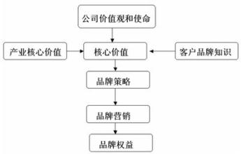  健壮企业之道系列之七：资本经营--企业的生命过程和结果（下）