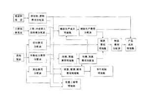  成本控制 与时俱进 与时俱进创建经营型企业成本核算与管理体系