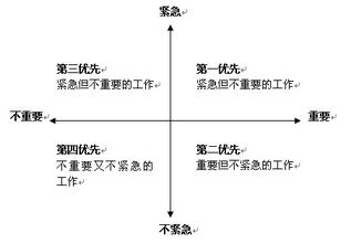  四象限变频器工作原理 用“四象限原理”管理时间（二）——摘自《成功自我管理的29个工