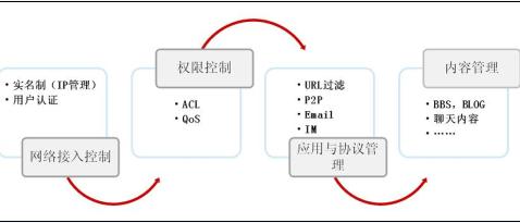  三阶梯管理之一：简论三阶梯管理