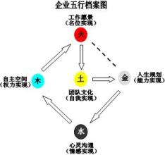  五行管理学之二：管理五行的五个要素