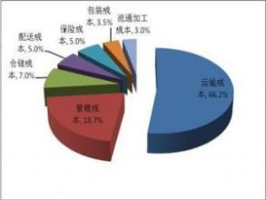  零库存管理的因素 虚假的“零库存”管理