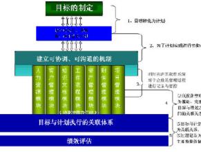  德鲁克 绩效 德鲁克的目标管理绩效考核是对中国管理破坏性的力量