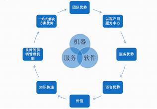  垂直竞争渠道 善用渠道策略创造竞争优势（黄子豪）