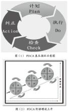  pdca循环图 PDCA循环，螺旋上升的管理模式