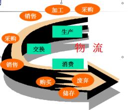  物流基础答案 物流基础