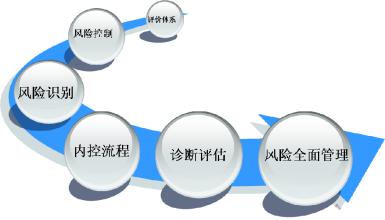  建立健全环境预防体系 如何建立企业预防危机和风险的管理体系（一）