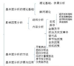  如何进行基本面分析 基本面分析方法