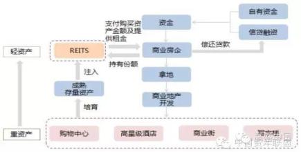  房地产基金reits REITs对商业地产意味着什么？