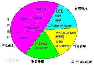  销售费用管理系列之二:利润控制是费用管控的良策吗？