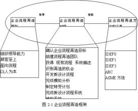  企业流程再造的目的 企业流程再造