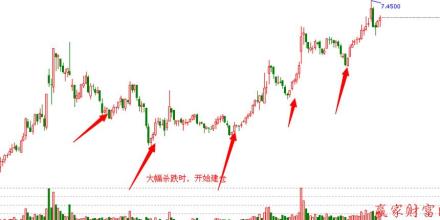  波段操作 macd启动点 波段操作赢利探讨