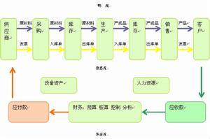  现代物流学自考试题 《现代物流学》选修课教学材料(一)