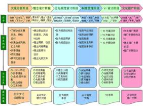  企业开基本户流程 企业文化建设基本流程