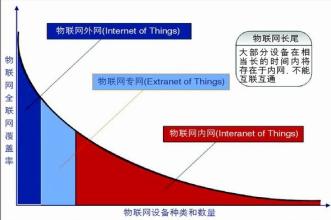  长尾理论读书笔记 长尾理论的IT应用