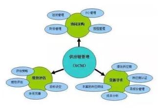  供应链管理基础知识 供应链管理的基础理论（五）
