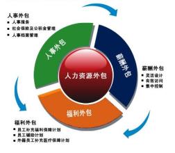  人力资源业务流程外包 业务外包工作中人力资源管理实施意见