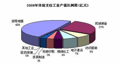  产业价值链分析 格兰仕怎样“摧毁产业投资价值”