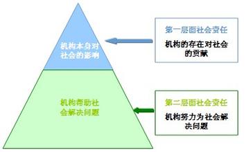  社会责任体系 透视企业的社会责任动机及其体系——